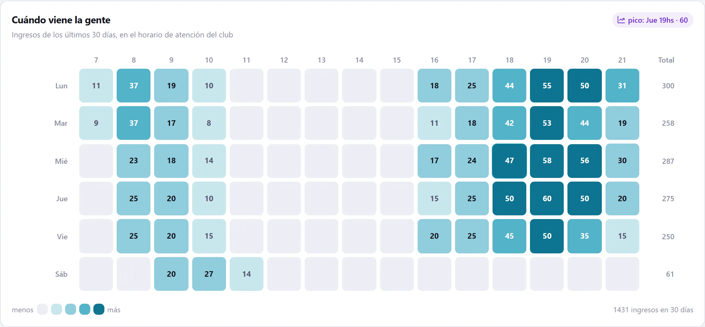 Mapa de calor del panel de Clubex, con los accesos por día y por hora de los últimos 30 días